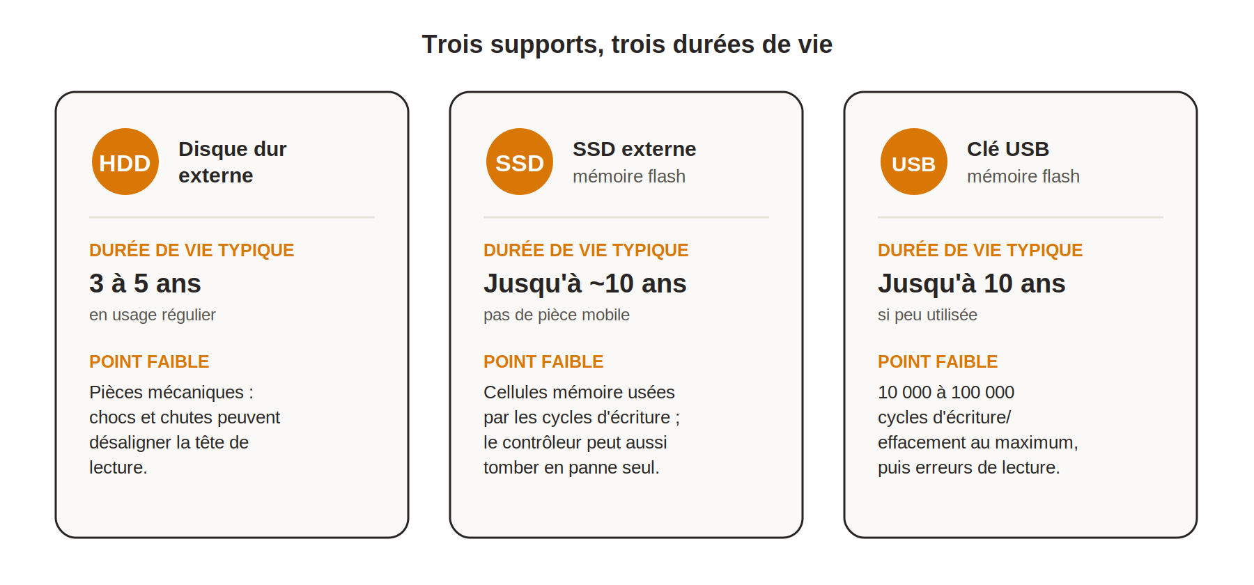 Comparaison de la durée de vie typique d'un disque dur externe, d'un SSD externe et d'une clé USB, avec le principal point faible de chacun