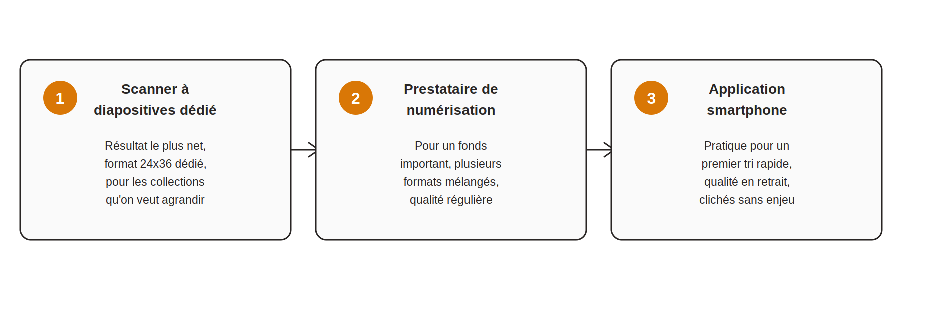 Trois méthodes pour numériser des diapositives : scanner dédié, prestataire de numérisation, application smartphone