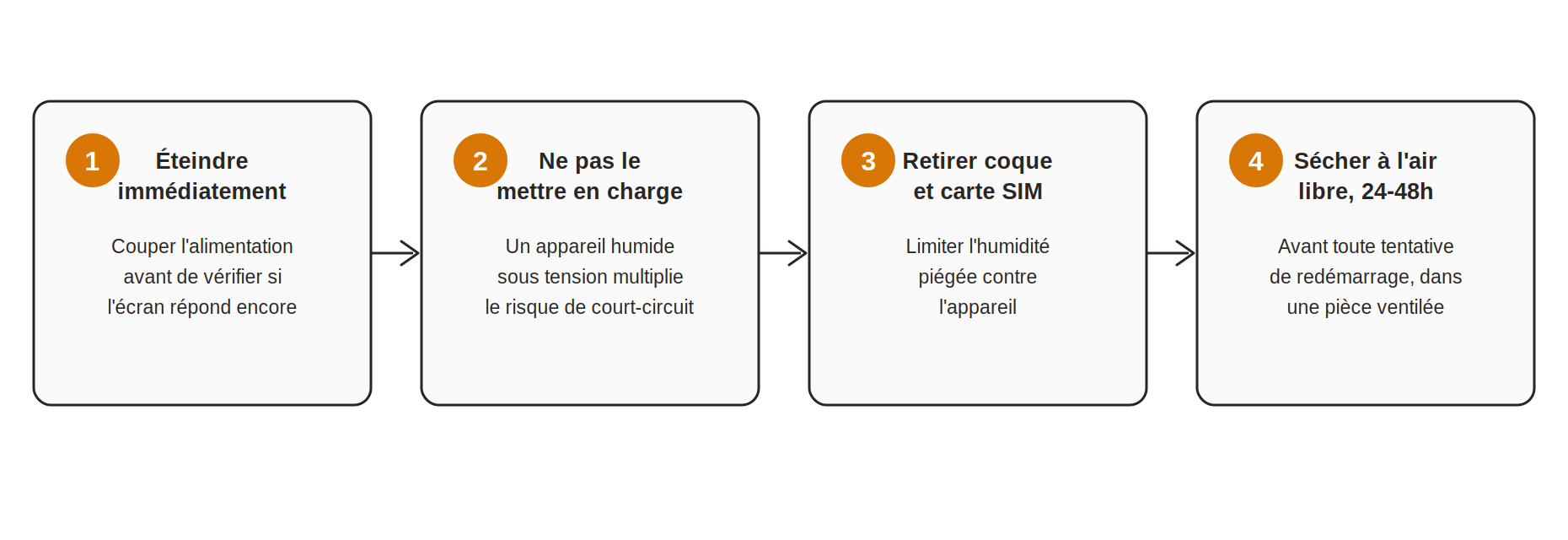 Schéma des quatre premiers réflexes quand un téléphone tombe dans l'eau : éteindre immédiatement, ne pas le mettre en charge, retirer coque et carte SIM, laisser sécher à l'air libre 24 à 48 heures