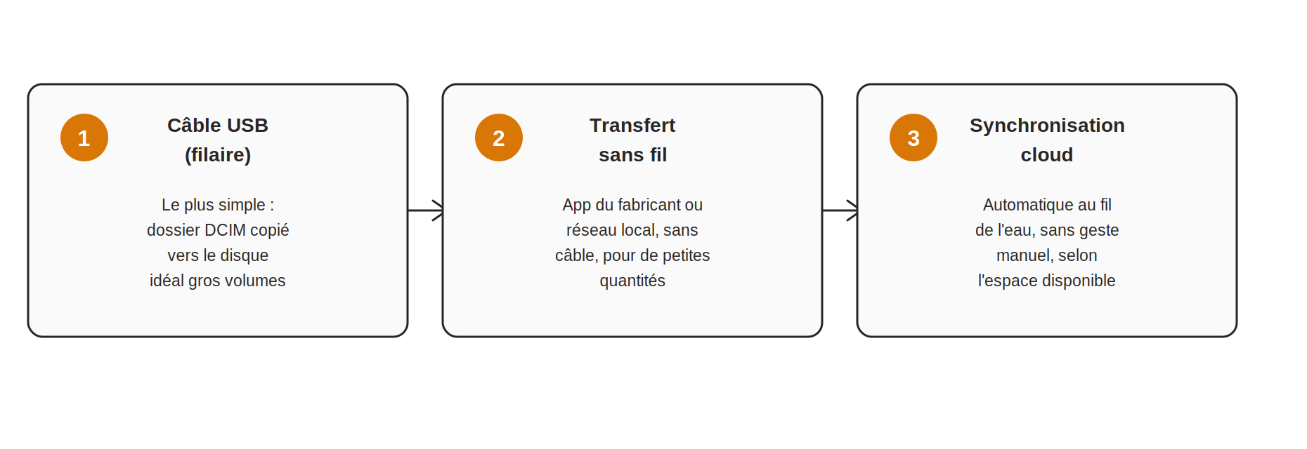 Schéma comparatif de trois méthodes pour transférer ses photos : câble USB, transfert sans fil et synchronisation cloud
